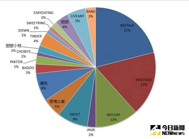 ▲調查最夯約砲神器，「BeeTalk」榮登榜首。（圖／翻攝自《靠北炮友》）