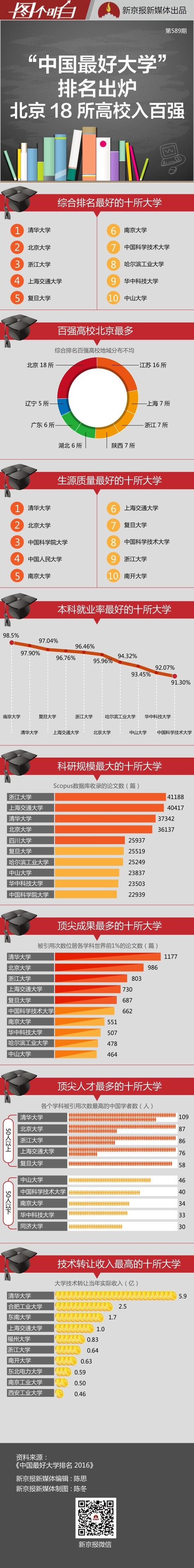 『中國最好大學』排名
