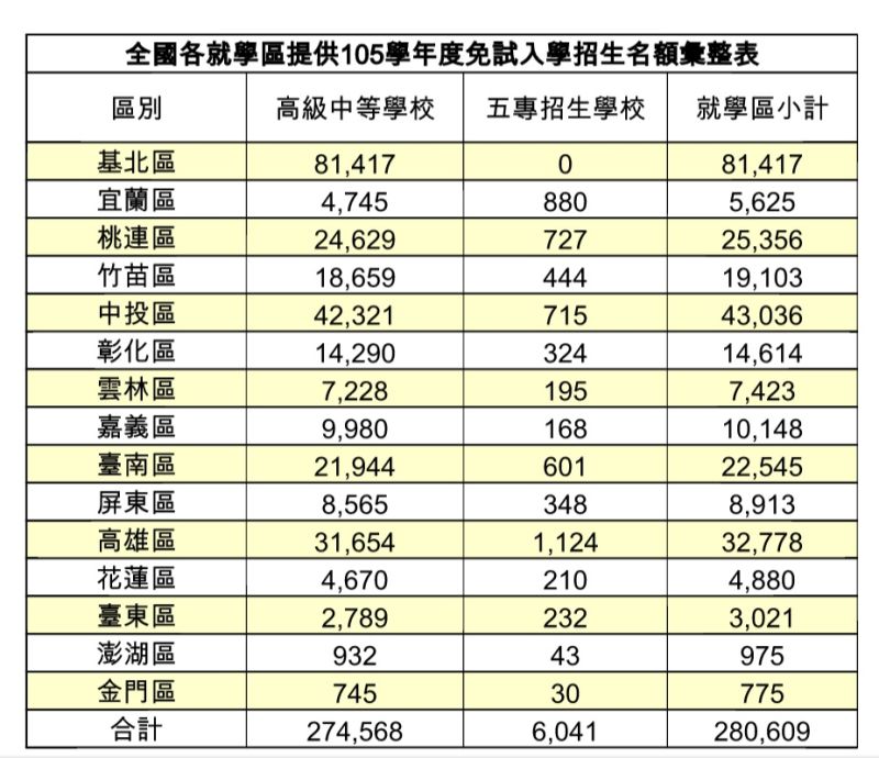 ▲全國各就學區提供105學年度免試入學招生名額彙整表。（圖／教育部提供）