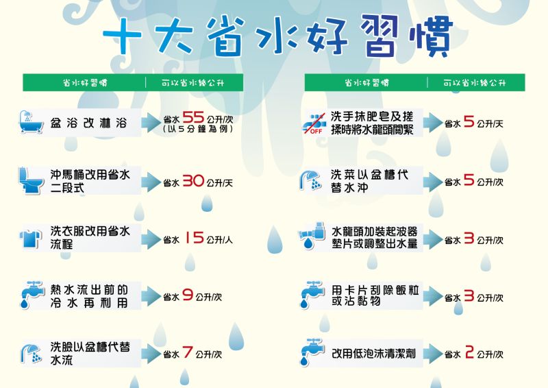 正值農曆春節前大掃除的時節，經濟部水利署分享10大省水好習慣，只要每人每天省水3公升，台灣一年可省下2518.5萬噸用水。（圖／水利署提供）