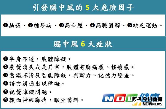 ▲衛福部資料顯示，腦血管疾病已是國人前3大死亡原因，平均每10萬人就有30．4人因此死亡，其中又以急性腦中風為最重要原因。（圖／公關照片）