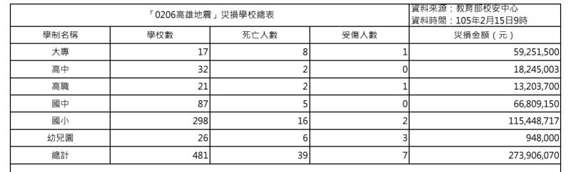 ▲南台灣大地震，災損學校總表，截至今(15)日上午9時。（圖／教育部製表）