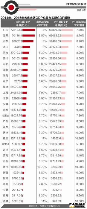 2015全國各省GDP總量排名