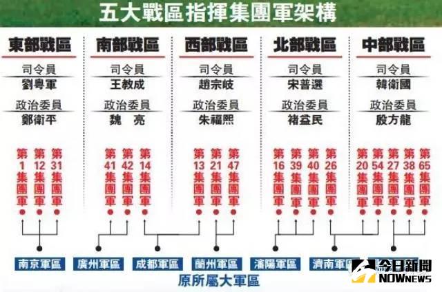 18個集團軍分屬哪里？