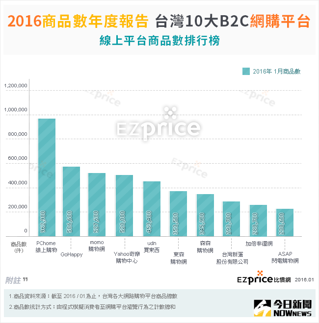 EZprice比價網今（1）日公布台灣各網購平台商品數排行現況，PChome線上購物蟬聯冠軍，GoHappy快樂購物網拿下亞軍，momo購物網退居第三。（圖／EZprice提供）