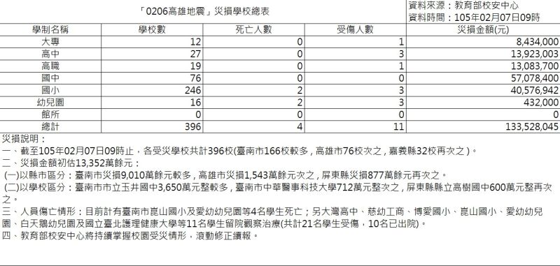 ▲「0206高雄地震」災損學校總表。（圖／教育部製圖）