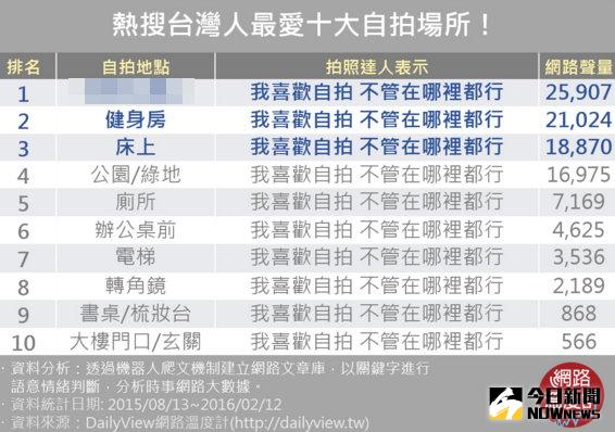 ▲熱搜台灣人最愛自拍十大場所。（圖／翻攝自《DailyView網路溫度計》）