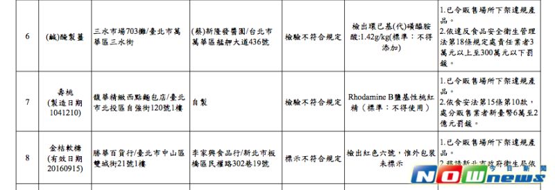 ▲台北市衛生局查獲，竟有西點麵包店用工業用的化工紅色染料染壽桃。（表格／台北市衛生局提供）