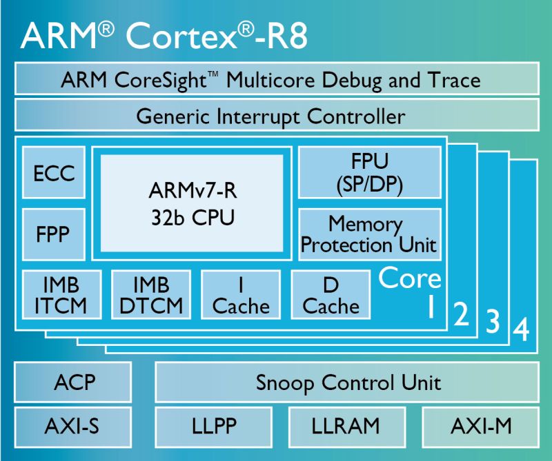 ▲ARM宣布發表全新Cortex-R8處理器（圖／取自ARM網站）