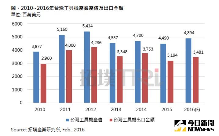 ▲TrendForce旗下拓墣產業研究所預估，2020年台灣工具機產值可達69.1億美元，2015至2020年複合成長率約9%。（圖／拓墣提供）