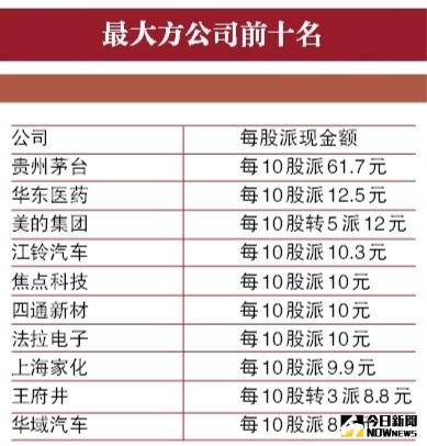 上市公司分紅榜。