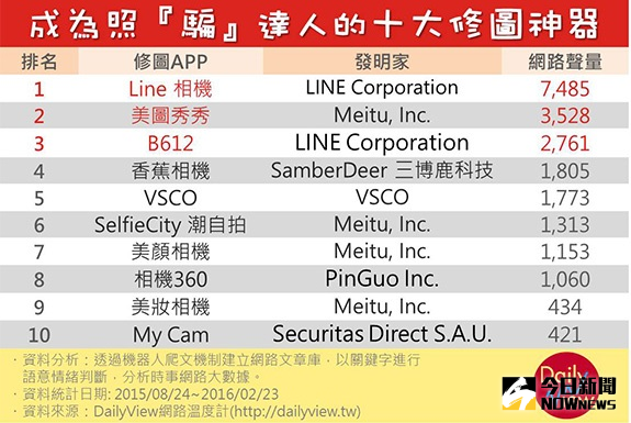 ▲想成為「照騙」達人？ 這10款修圖APP載了沒！（圖／翻攝自《DailyView 網路溫度計》）