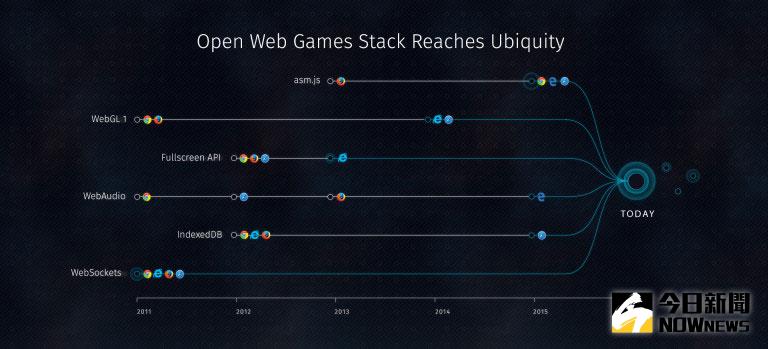 ▲Open Web遊戲的軟體堆疊已漸趨普及（圖／Mozilla提供）
