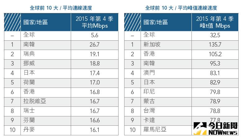 ▲Akamai發表《2015年第四季網際網路現狀報告》，南韓以26.7Mbp的平均連線速度居全球之冠（圖／取自《2015年第四季網際網路現狀報告》）