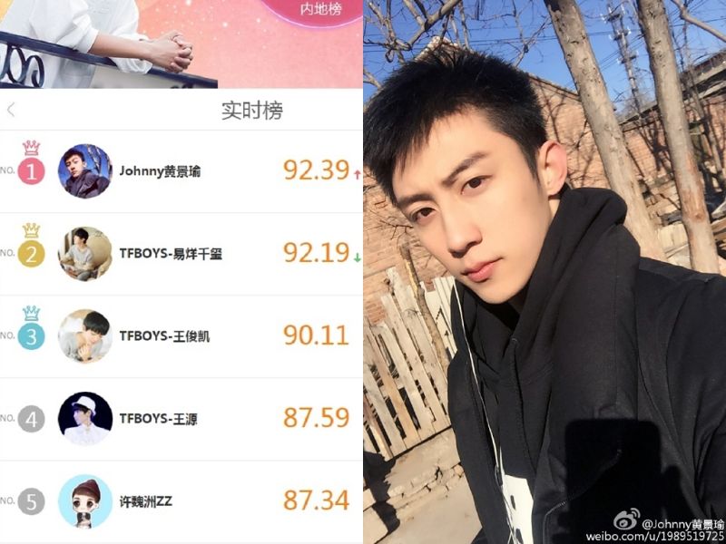 ▲黃景瑜異軍突起，榮登明星勢力榜實時榜冠軍。（合成圖／擷自新浪微博，2016.03.03）