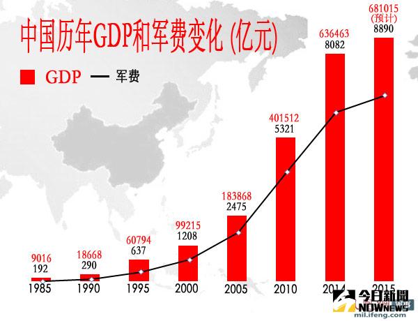 大陸歷年GDP與軍費變化，其中2015年增幅為五年來最低。