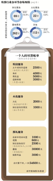 殯葬「一條龍」暴利驚人。