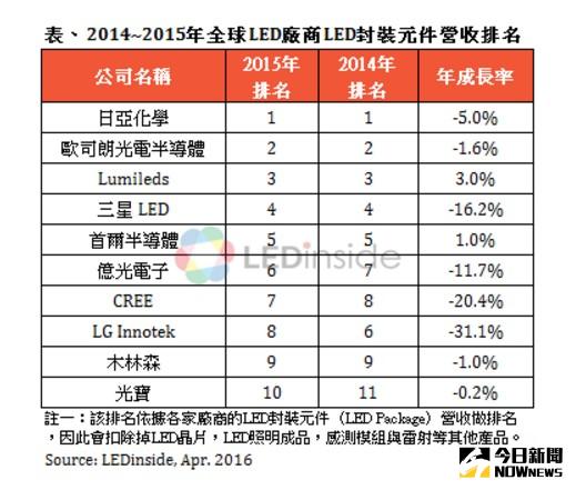 ▲TrendForce旗下綠能事業處LEDinside全球LED廠商的LED封裝元件營收排名顯示，2015年日亞化學依舊盤據龍頭地位，歐司朗光電半導體、Lumileds則緊追在後。（圖／TrendForce提供）