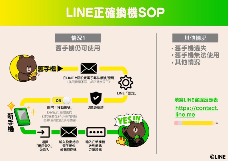 ▲LINE正確換機情況SOP。（圖／翻攝自LINE台灣官方BLOG）