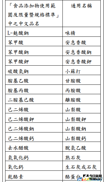 ▲食藥署公告26個「食品添加物之通用名稱」。（表格／食藥署提供）
