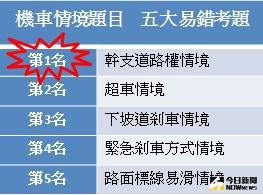 ▲公路總局公布實施機車考照納考情境式考題以來，5大「殺手考題」，第1名次最容易讓考生判斷錯誤的「幹支道路權情境」，也有不少人栽在「超車情境」。（圖／公路總局提供）