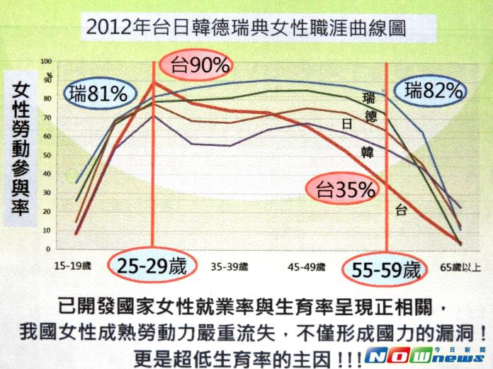 ▲托育政策催生聯盟召集人劉毓秀，在接受《NOWnews今日新聞網》專訪時引用資料指出，女性將成為少子化、高齡化問題最重要的解方，建議新政府將女性擺在我國經濟建設政策中心考量上。（圖／記者陳彥驊攝）