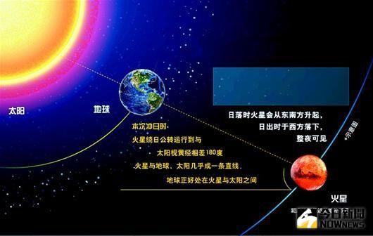 火星將抵近11年來最近地球位置。