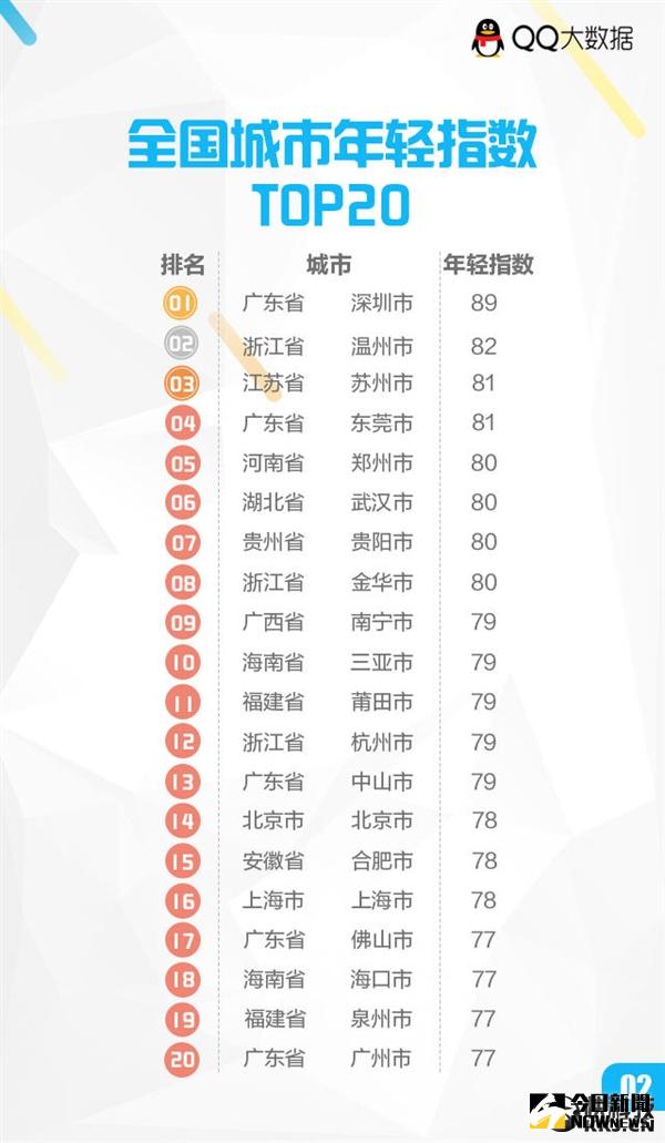 大陸《2016全國城市年輕指數》。
