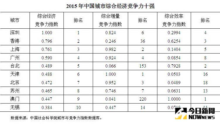 大陸社科院發布大陸城市競爭力前10排行 。