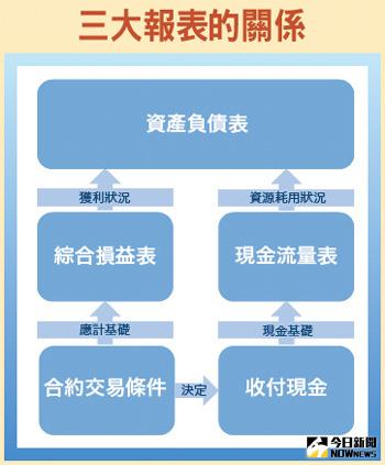 ▲（圖／理財周刊）