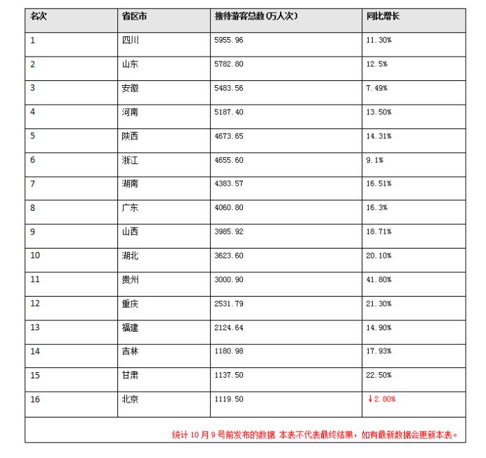 2016年“十一”假期大陸全國各省區市旅遊收入排行榜（統計中）。