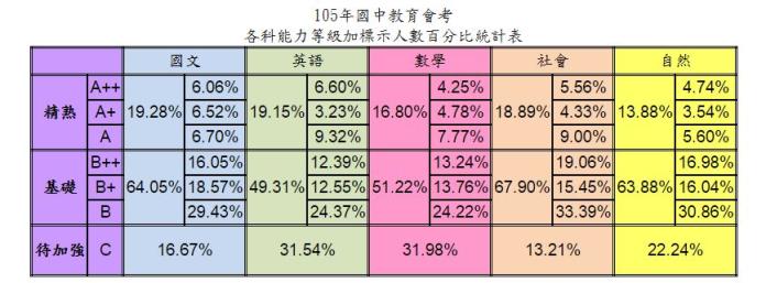 ▲105年國中教育會考5科都精熟考的5A學霸有18559人。（圖／台師大心測中心提供）