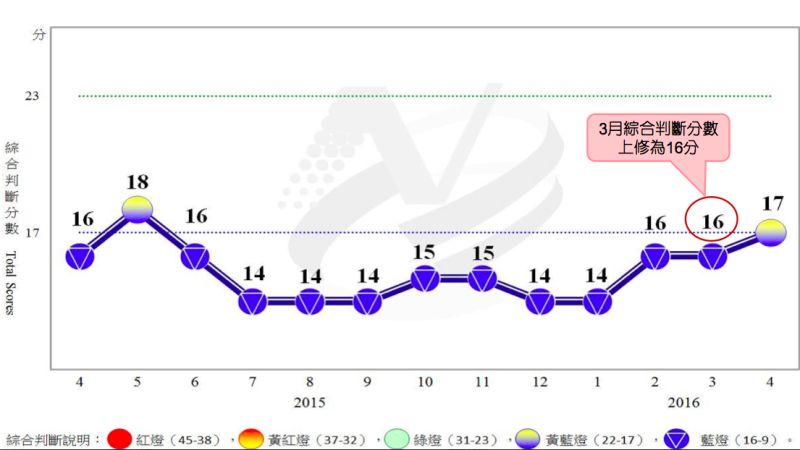 ▲國發會4月景氣信號轉佳為黃藍燈，但經濟尚未明顯改善。（圖／國發會提供）