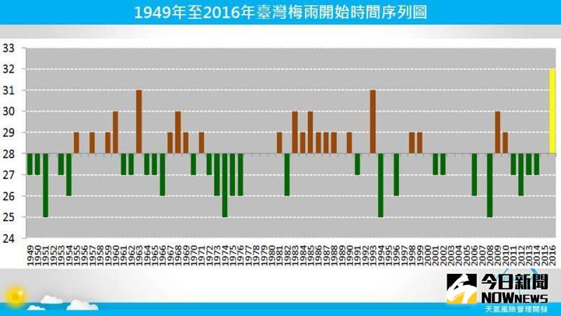 ▲氣象專家賈新興今(14)日在臉書指出今年入梅是史上最晚，並預測明(15)日起太平洋高壓逐漸增強北抬，台灣將進入高溫穩定的天氣型態，梅雨季才剛開始，就要結束。（圖／翻攝自賈新興臉書）