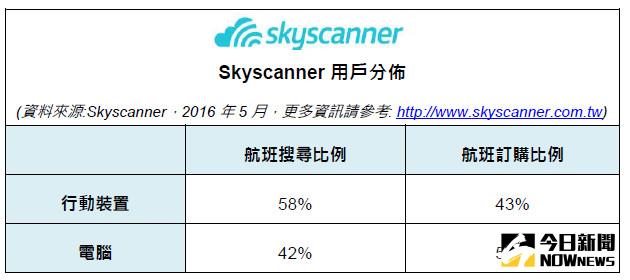 ▲Skyscanner「行動裝置使用者行為」大數據報告。（圖／Skyscanner提供）