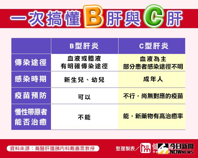 ▲在成功控制B肝盛行後，國內肝病治療進而希望再戰勝C肝病毒。（圖／公關照片）