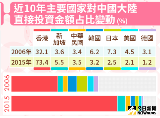 ▲台灣2015年投資中國大陸排名第3，僅次香港、新加坡。（圖／經濟部統計處提供）