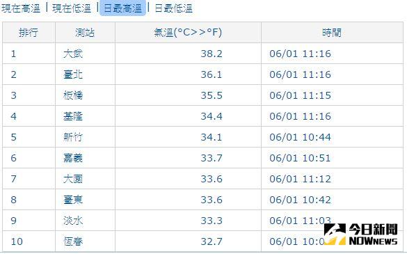 ▲台東大武因焚風，上午11時15分溫度飆高到38.2度，破今年全台高溫新紀錄。（圖／翻攝自氣象局）