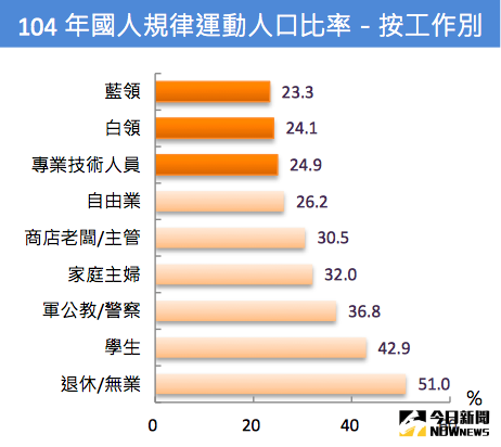 ▲2015年國人平常有運動者占83%，年增0.6個百分點，規律運動人口占33.4%。（圖／主計總處提供）
