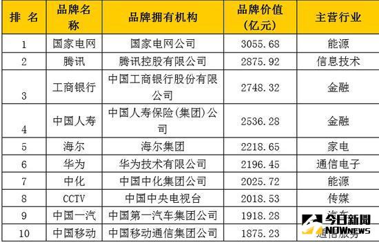 2016年《大陸500最具價值品牌》前10名。