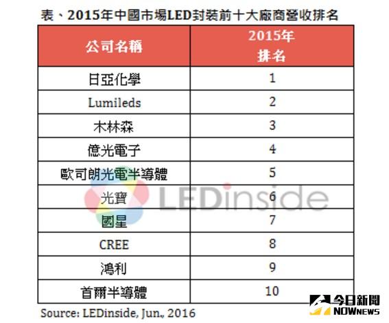 ▲TrendForce旗下綠能事業處LEDinside表示，去年大陸市場LED封裝營收前10大廠商中，日亞化學蟬聯冠軍寶座，Lumileds竄升至亞軍，木林森則緊跟在後。（圖／LEDinside提供）