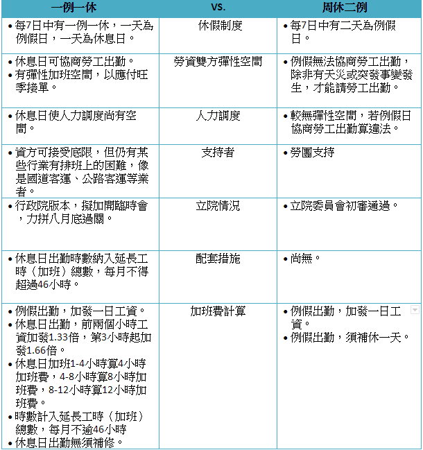 ▲「一例一休」與「周休二例」圖表大比較。（圖／記者黃欣妮製）
