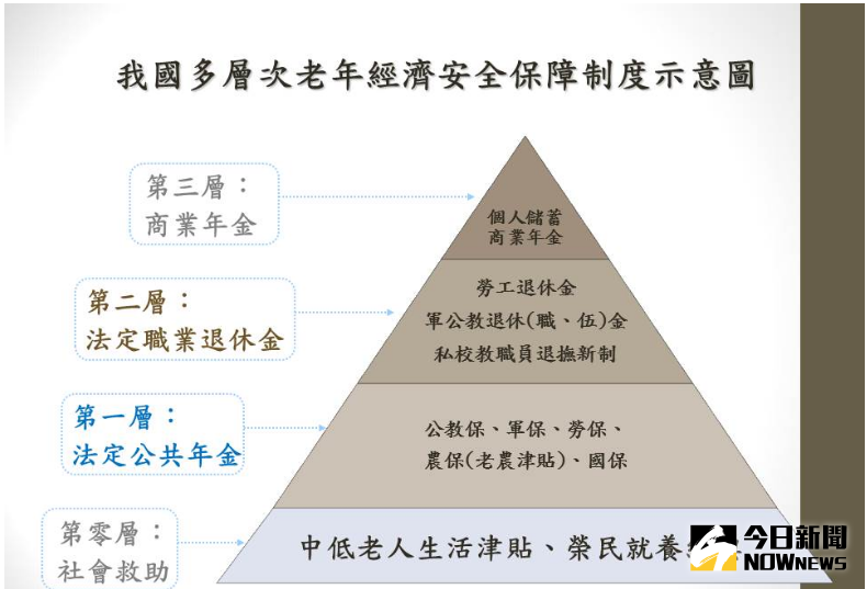 ▲我國多層次老年經濟安全保障制度示意圖。（圖／國家年金改革委員會）