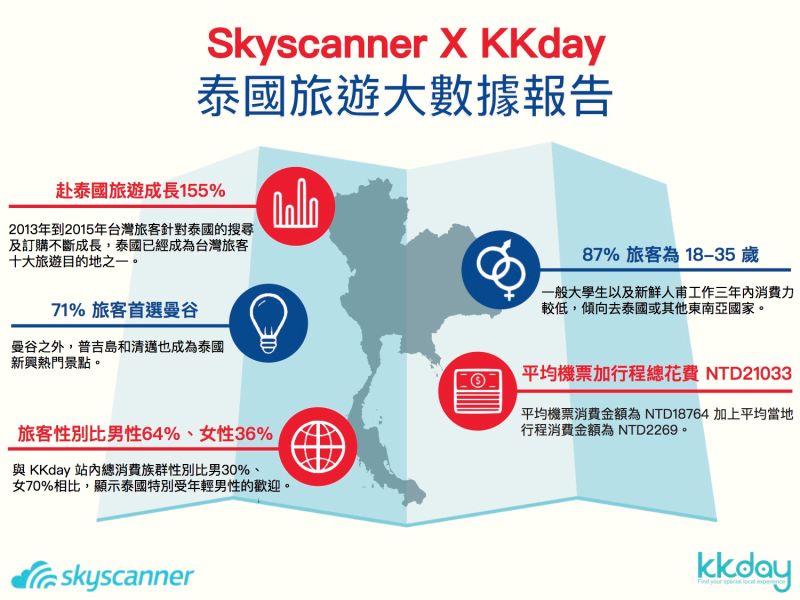 ▲Skyscanner與KKday公佈泰國旅遊大數據報告。（圖／Skyscanne提供）