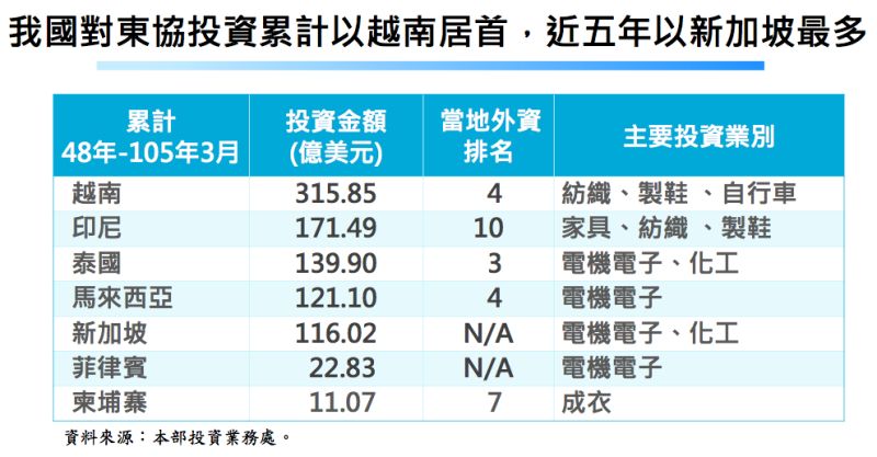 ▲台商近5年（2011年至今年3月）對東協投資，新加坡已成為最主要投資目的地。（圖／經濟部提供）