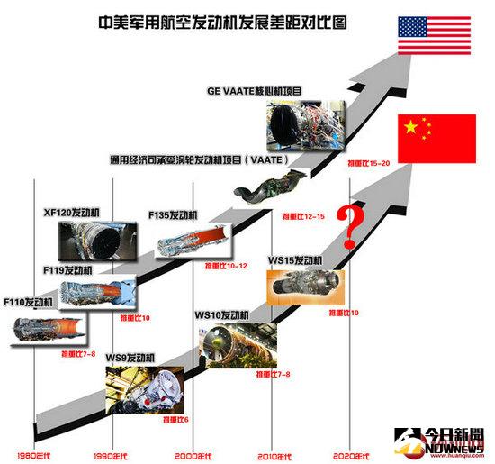 發動機推重比是非常重要的性能指標，指發動機推力與其結構重量的比值。