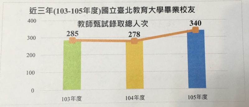 ▲近三年北教大畢業校友教師甄試錄取人數。（圖／北教大提供）