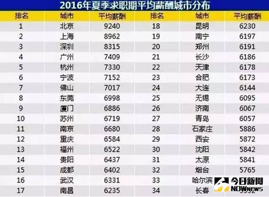 ▲醒醒吧！一張大陸薪資圖讓台灣人哭了。（圖／翻攝自《每日頭條》）