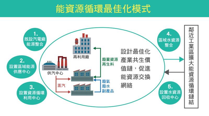 ▲經濟部力推「循環經濟」。（圖／經濟部提供）