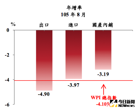 ▲8月躉售物價指數（WPI）較7月跌1.17%，較去年同期跌4.1%，連續24個月年增率負成長。（圖／主計總處提供）
